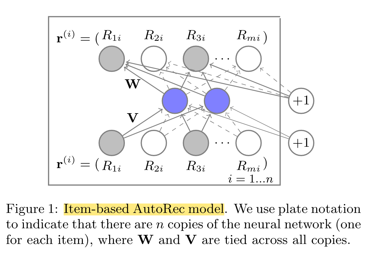 AutoRec